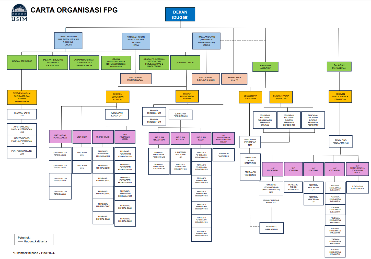 ORGANISATIONAL CHART – FPg USIM